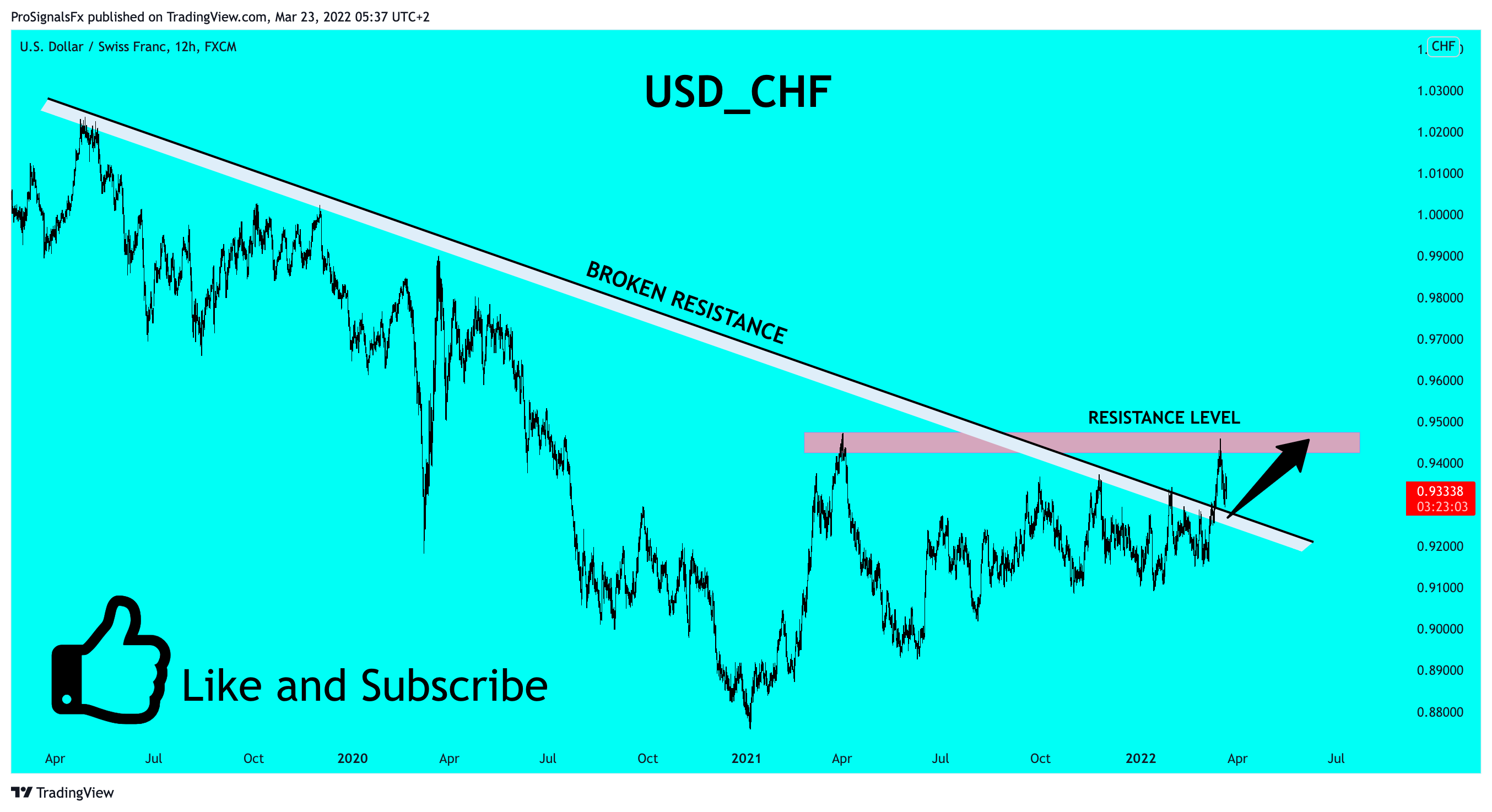 FX:USDCHF Chart Image by ProSignalsFx