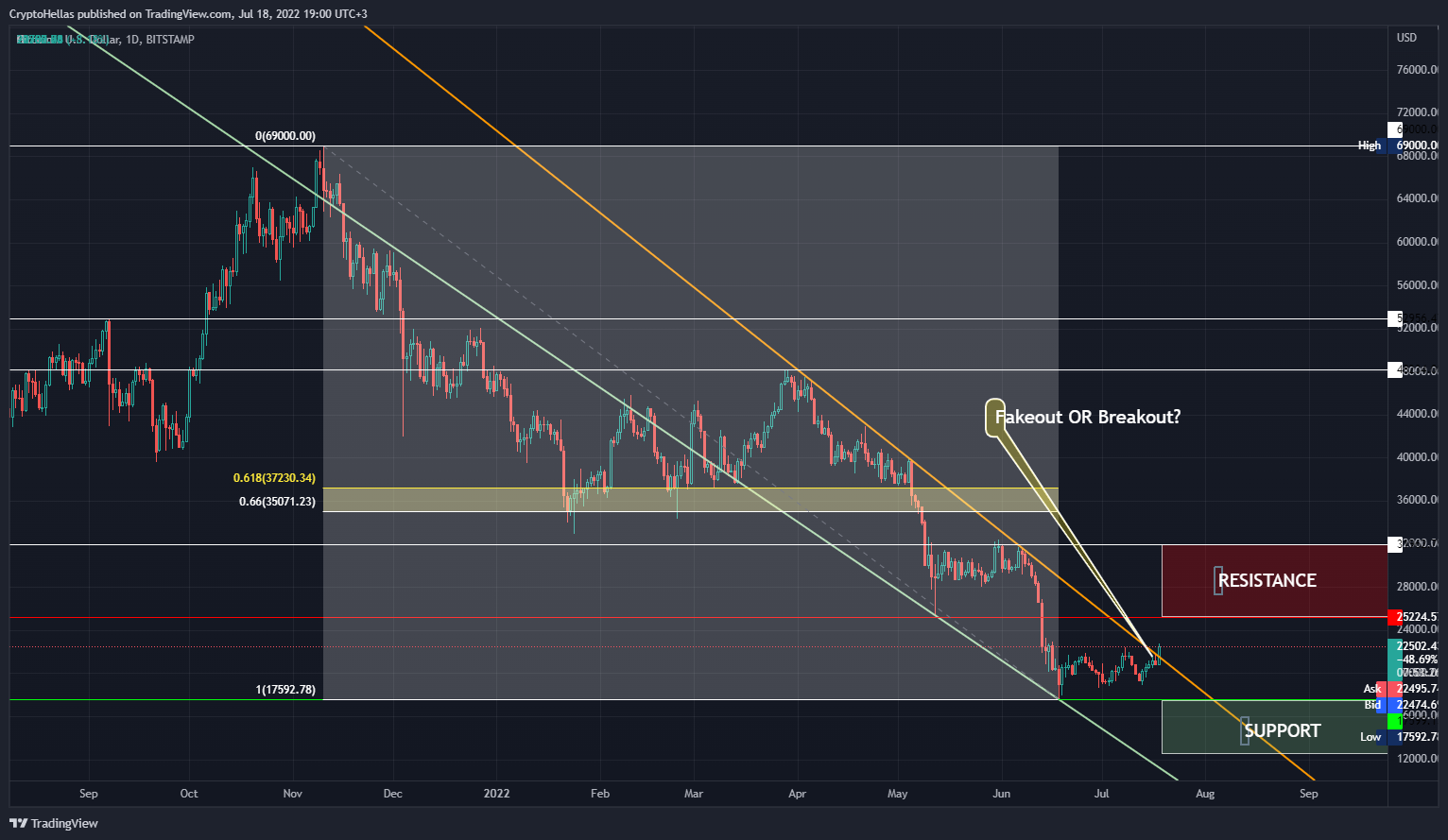 BITSTAMP:BTCUSD Chart Image by CryptoHellas