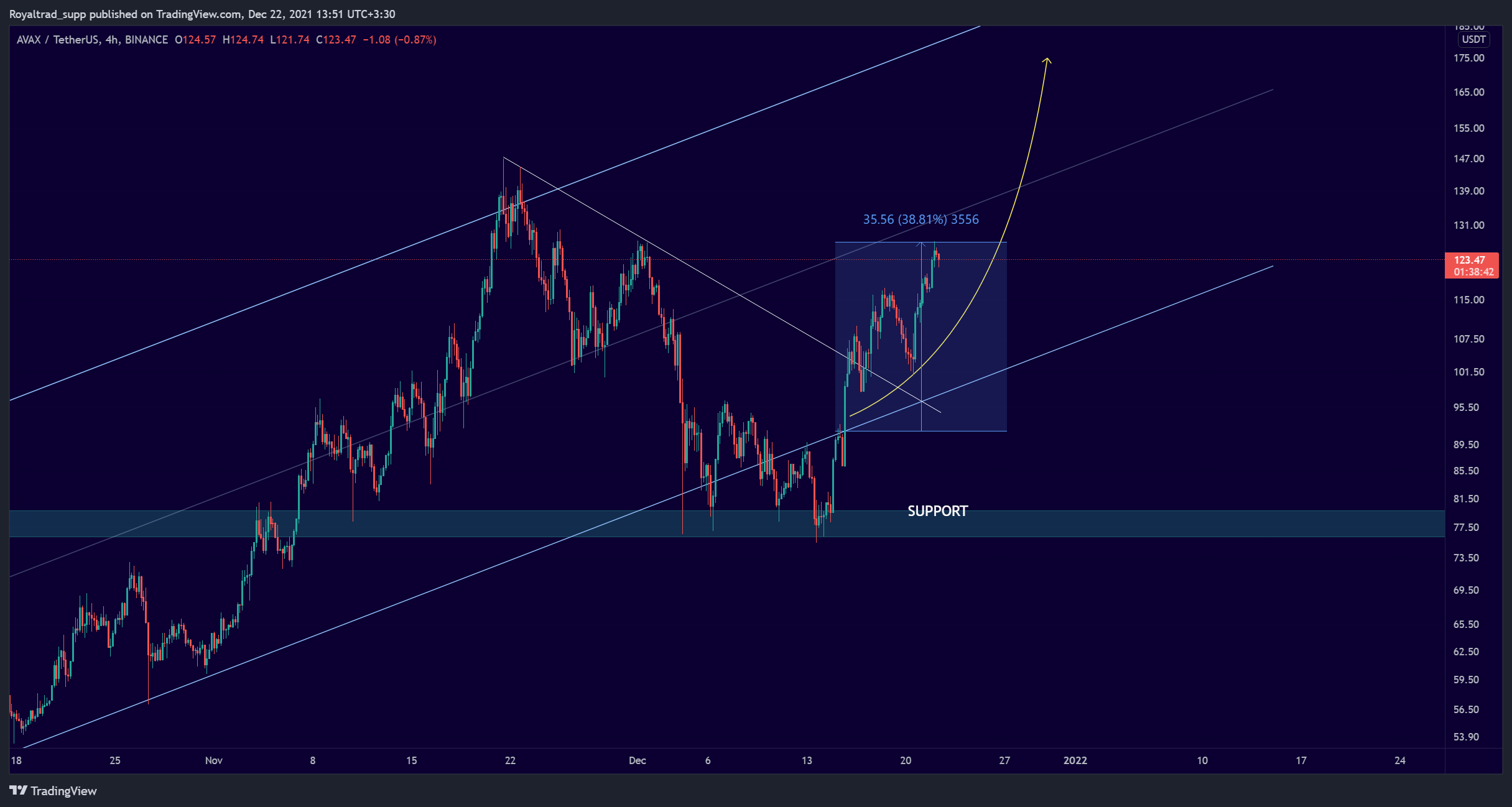 BINANCE:AVAXUSDT Chart Image by ROOKIE_XBT