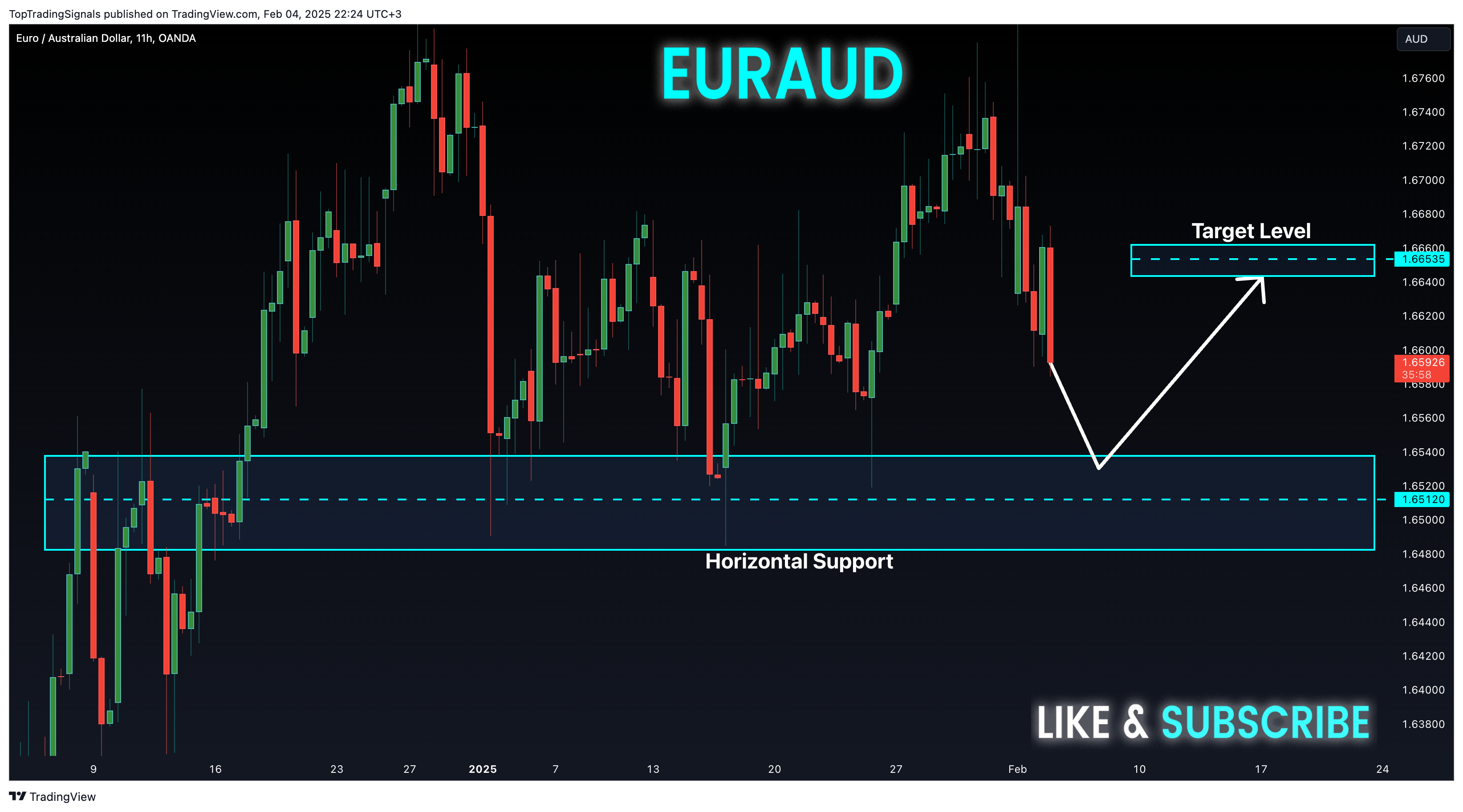 OANDA:EURAUD Chart Image by TopTradingSignals