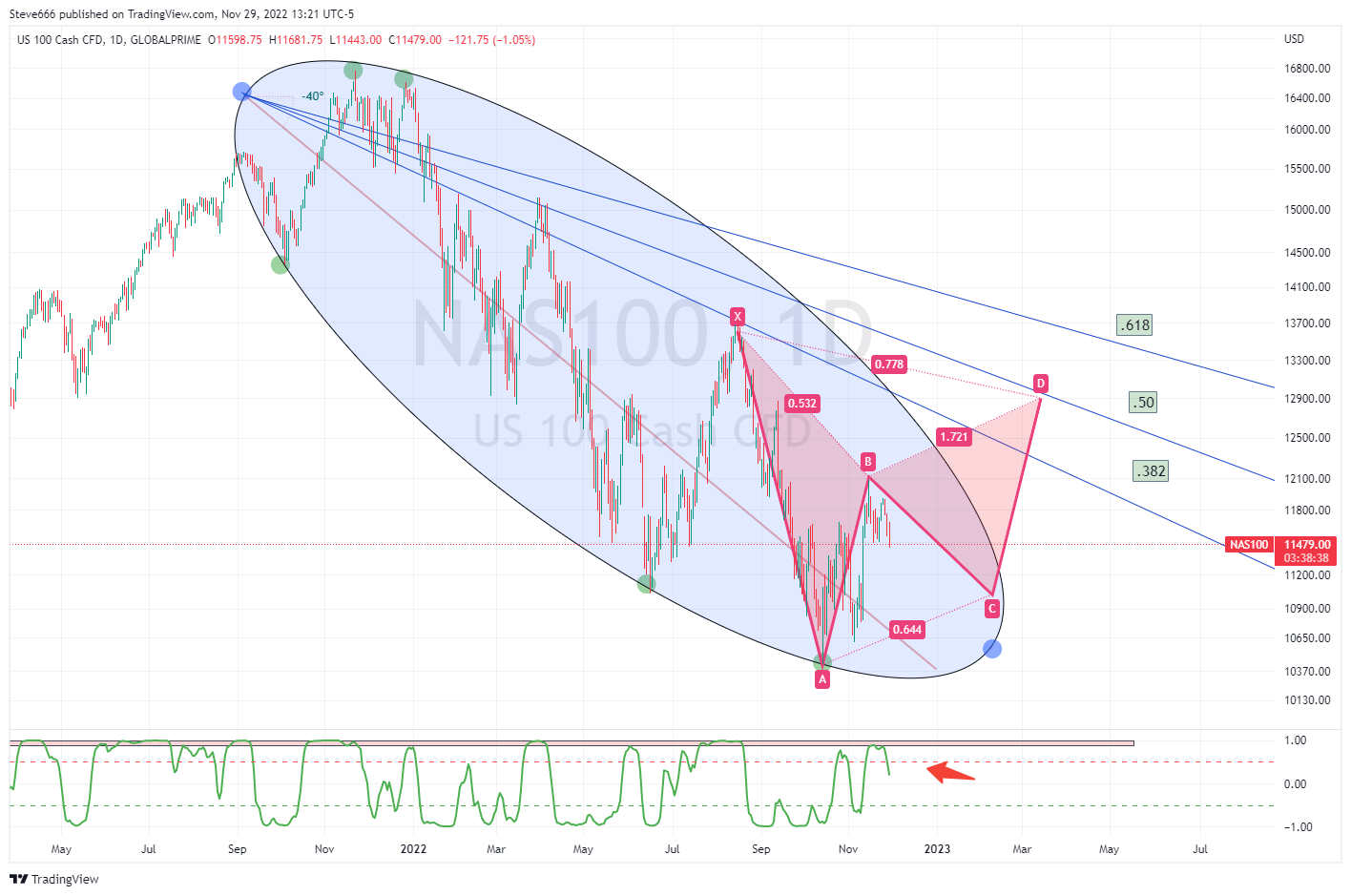 GLOBALPRIME:NAS100 Chart Image by Steve666