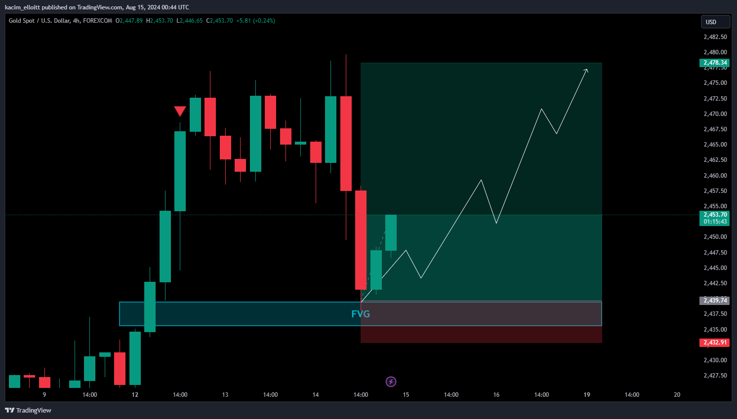 FOREXCOM:XAUUSD Chart Image by kacim_elloitt