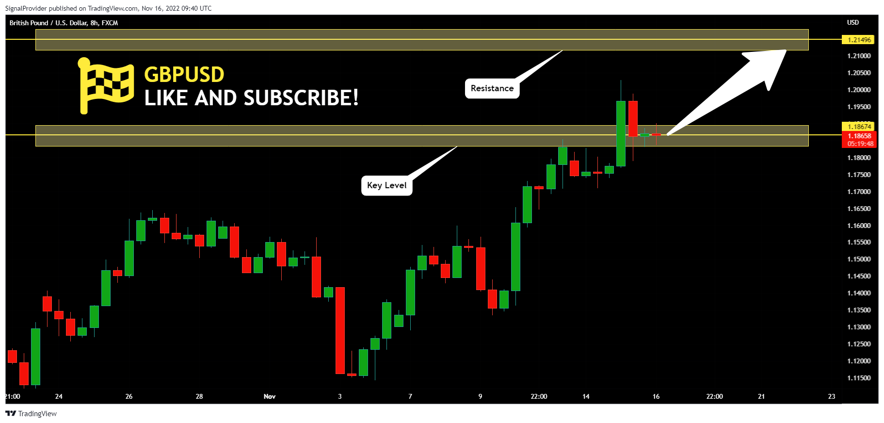 FX:GBPUSD Chart Image by SignalProvider