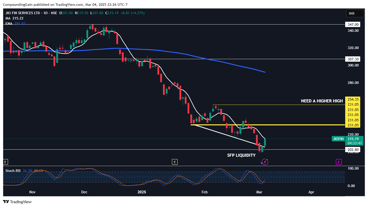 NSE:JIOFIN Chart Image by CompoundingGain