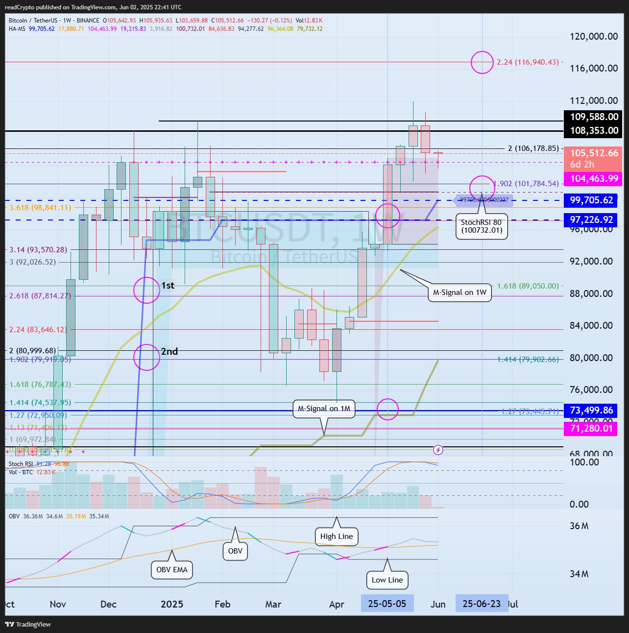 BINANCE:BTCUSDT Chart Image by readCrypto