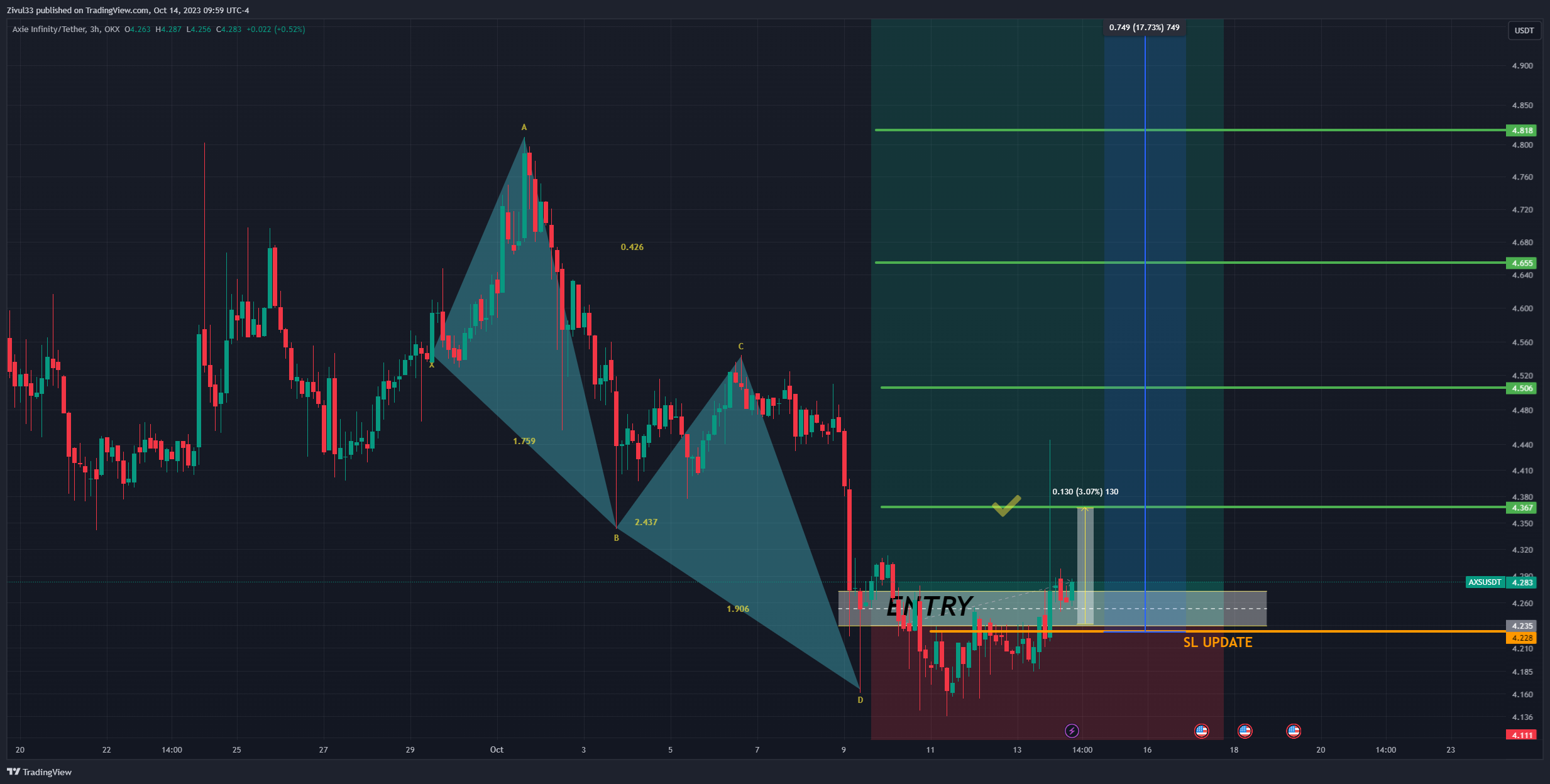 OKX:AXSUSDT Chart Image by Zivul33