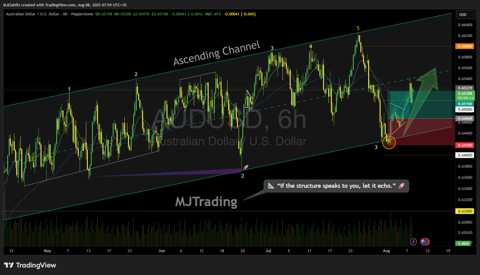 PEPPERSTONE:AUDUSD Chart Image by MJElahifx