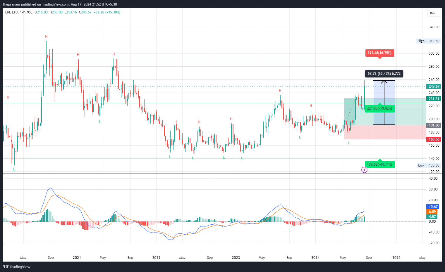 NSE:EPL Chart Image by thepranam