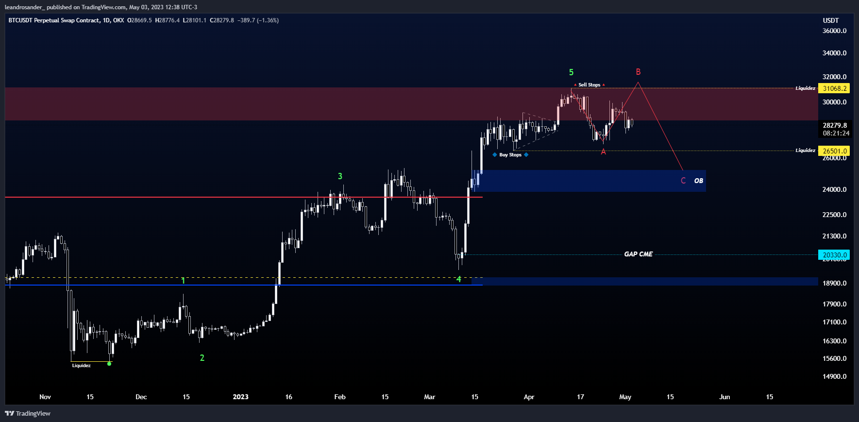 OKX:BTCUSDT.P Chart Image by leandrosander_
