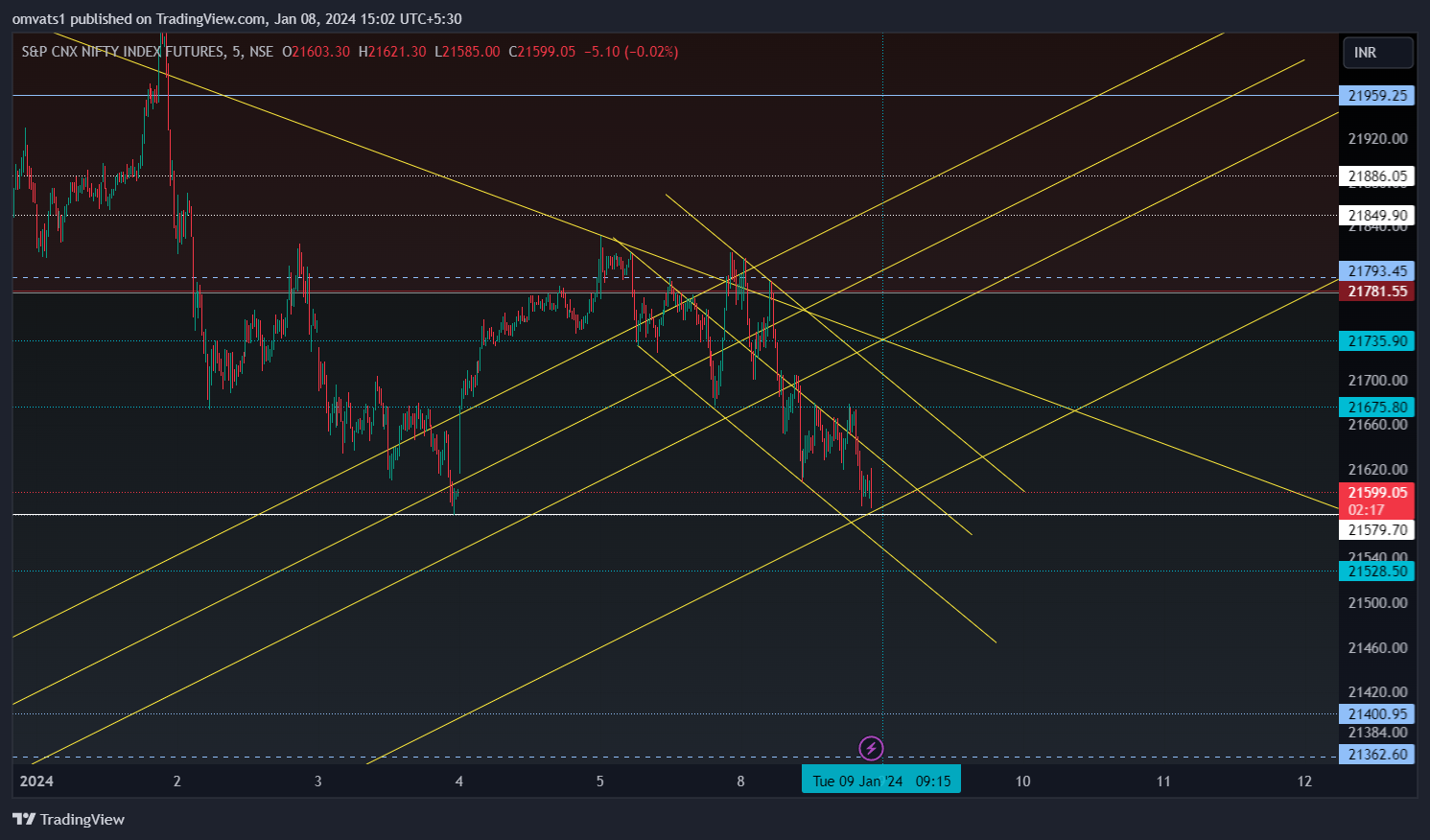NSE:NIFTY1! Chart Image by omvats1