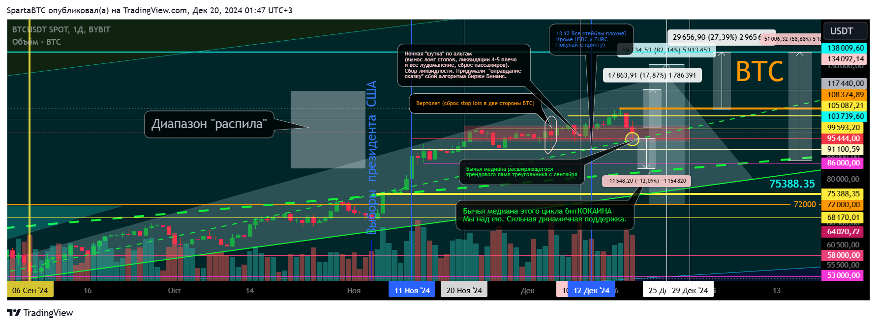 BYBIT:BTCUSDT Chart Image by SpartaBTC