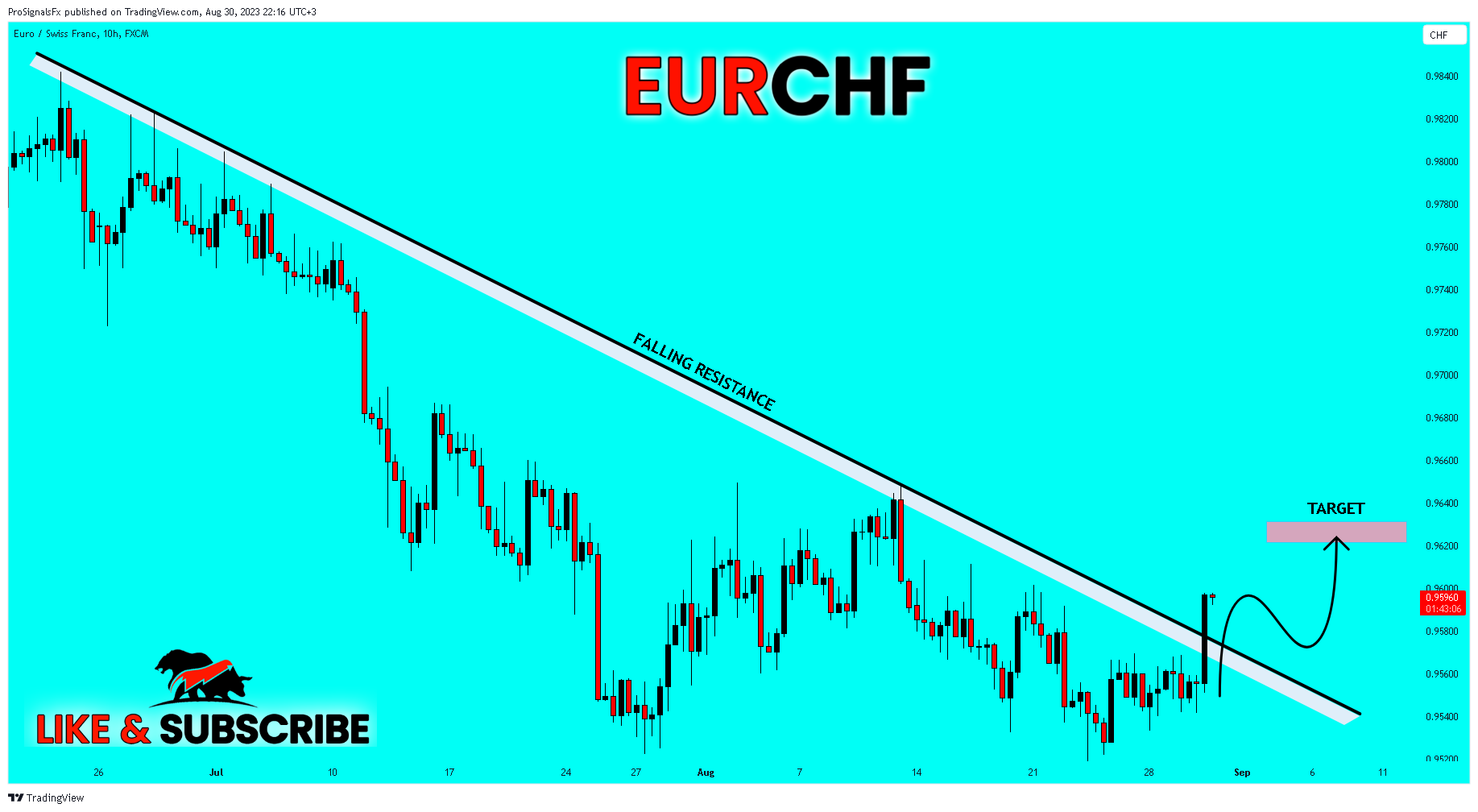 FX:EURCHF Chart Image by ProSignalsFx