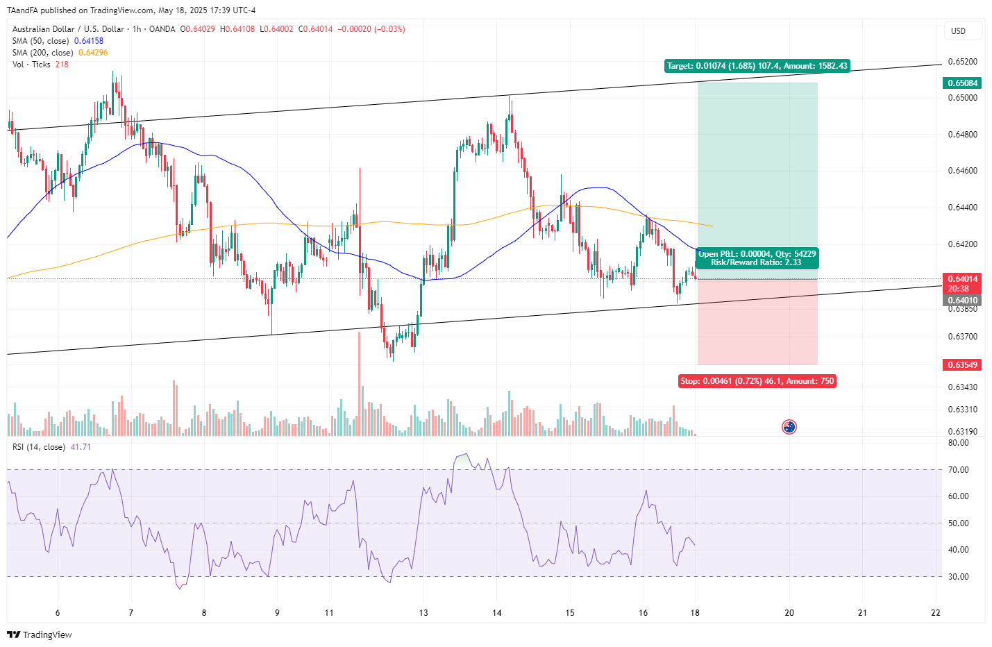 OANDA:AUDUSD Chart Image by TAandFA