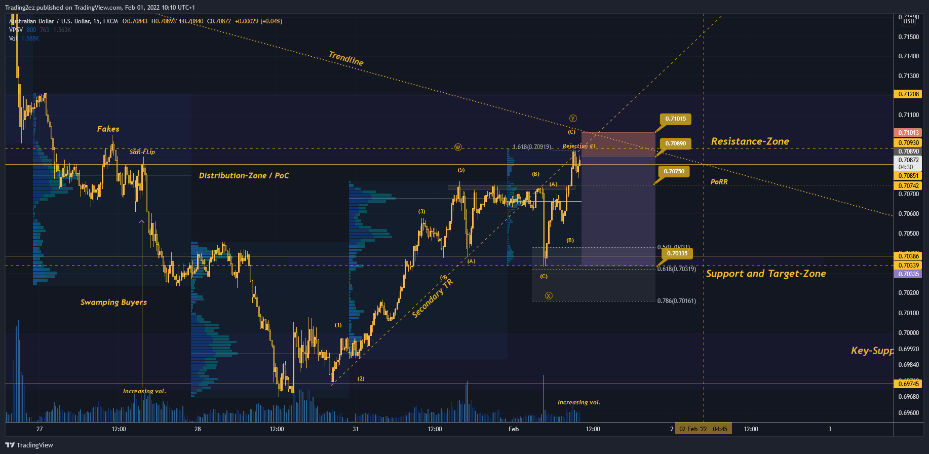 FX:AUDUSD Chart Image by Trading2ez
