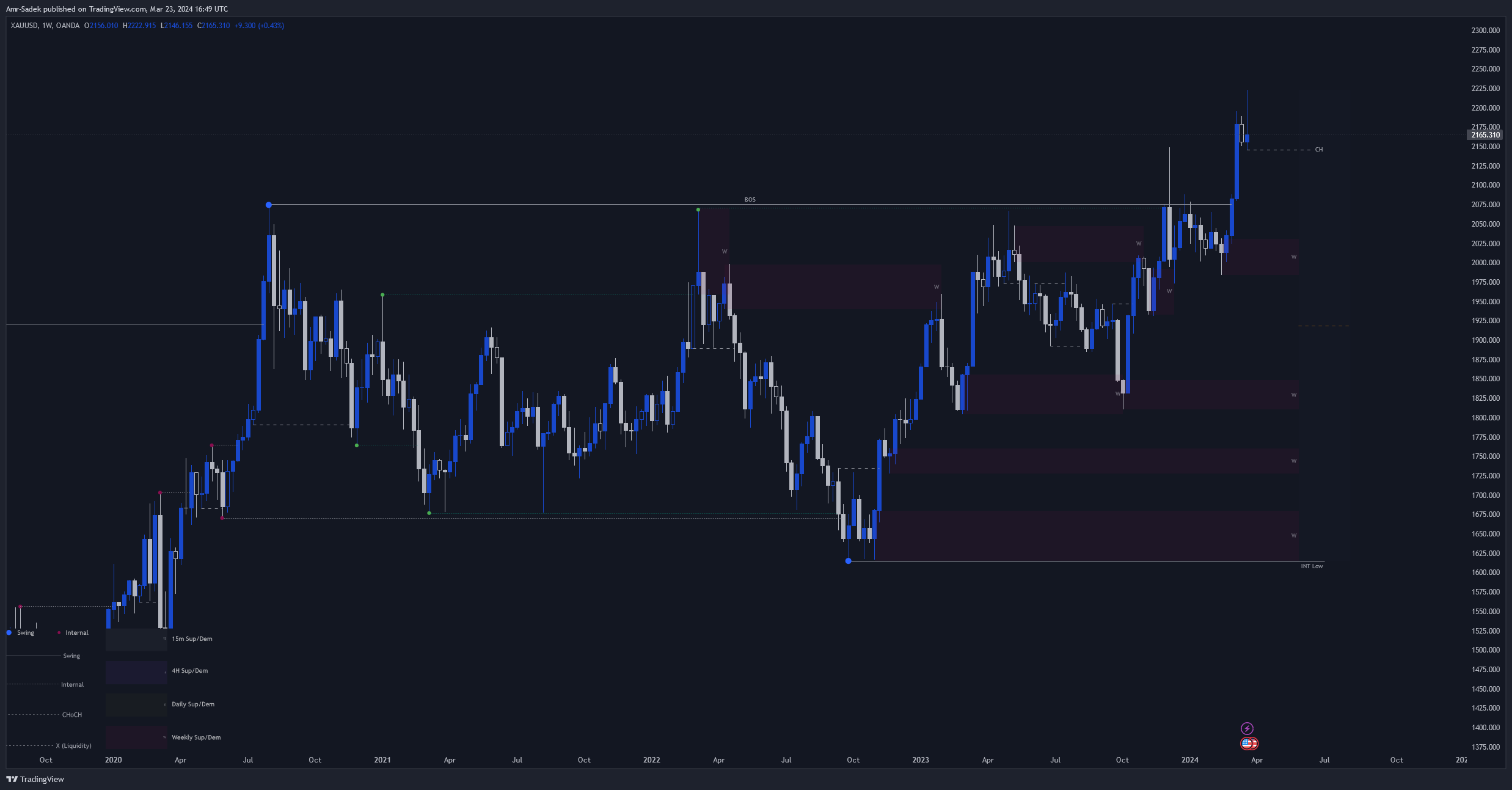 OANDA:XAUUSD Chart Image by Amr-Sadek