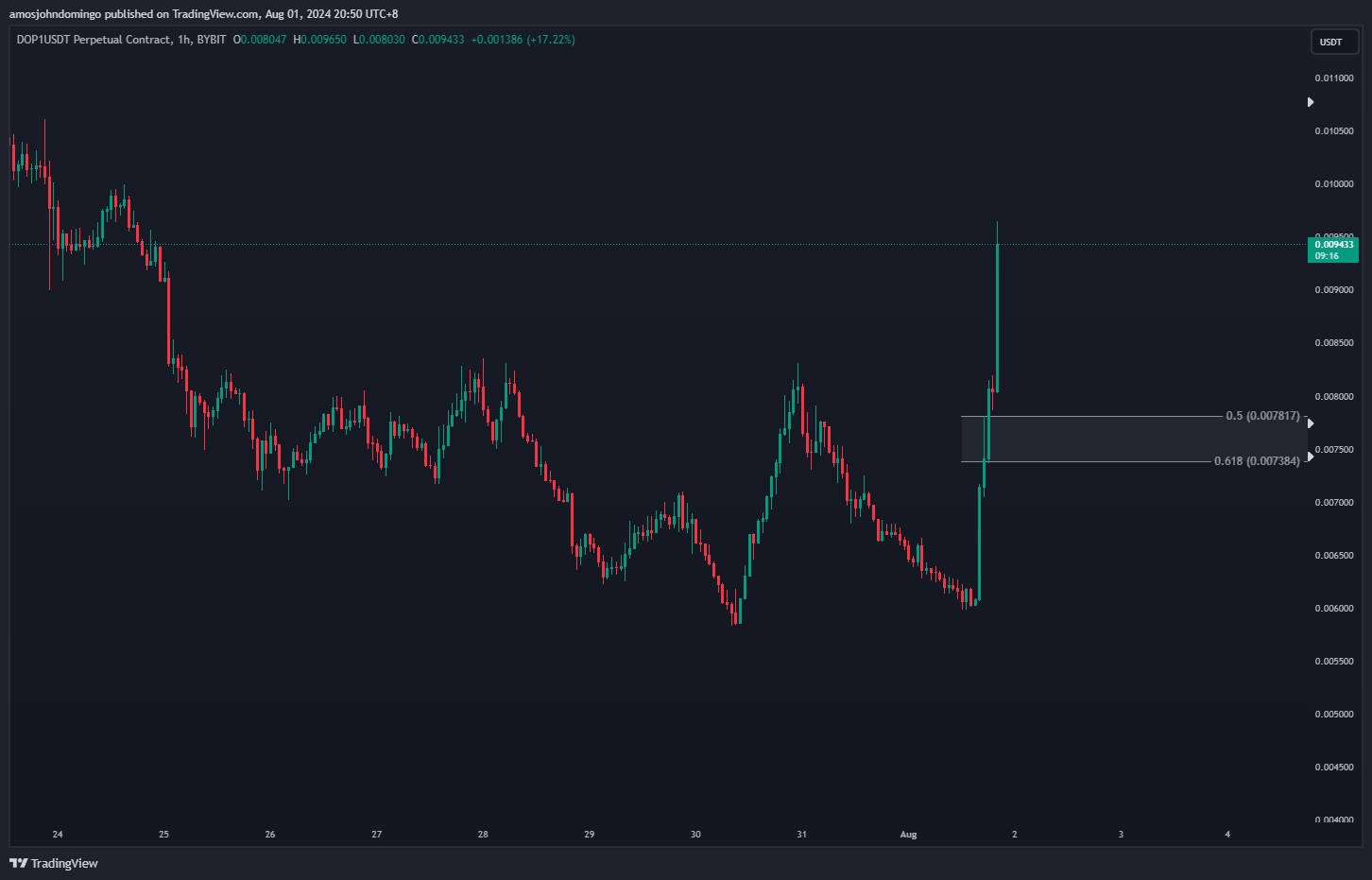 BYBIT:DOP1USDT.P Chart Image by amosjohndomingo