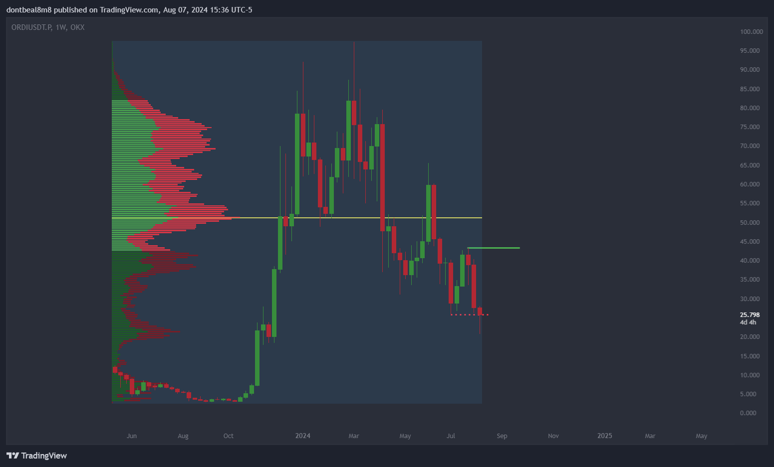OKX:ORDIUSDT.P Chart Image by dontbeal8m8