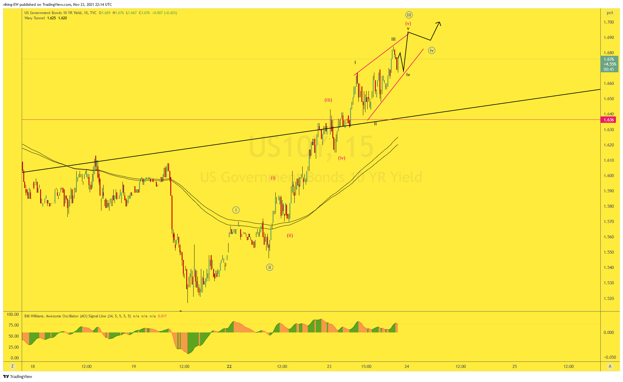 TVC:US10Y Chart Image by viking-EW