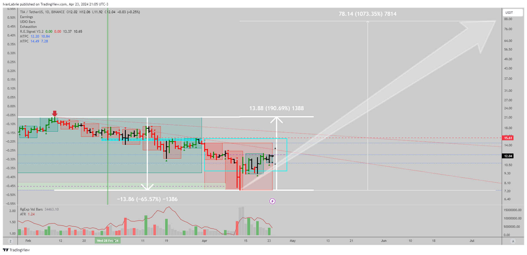 BINANCE:TIAUSDT Chart Image by IvanLabrie