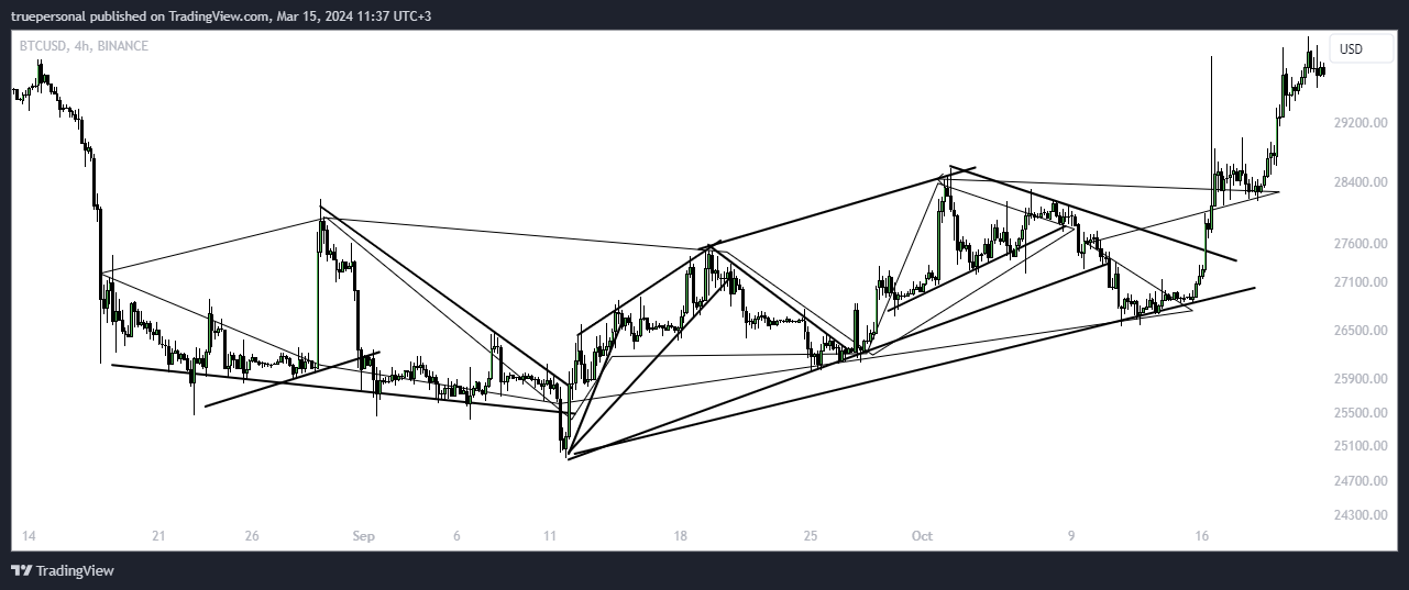 BINANCE:BTCUSD Chart Image by truepersonal