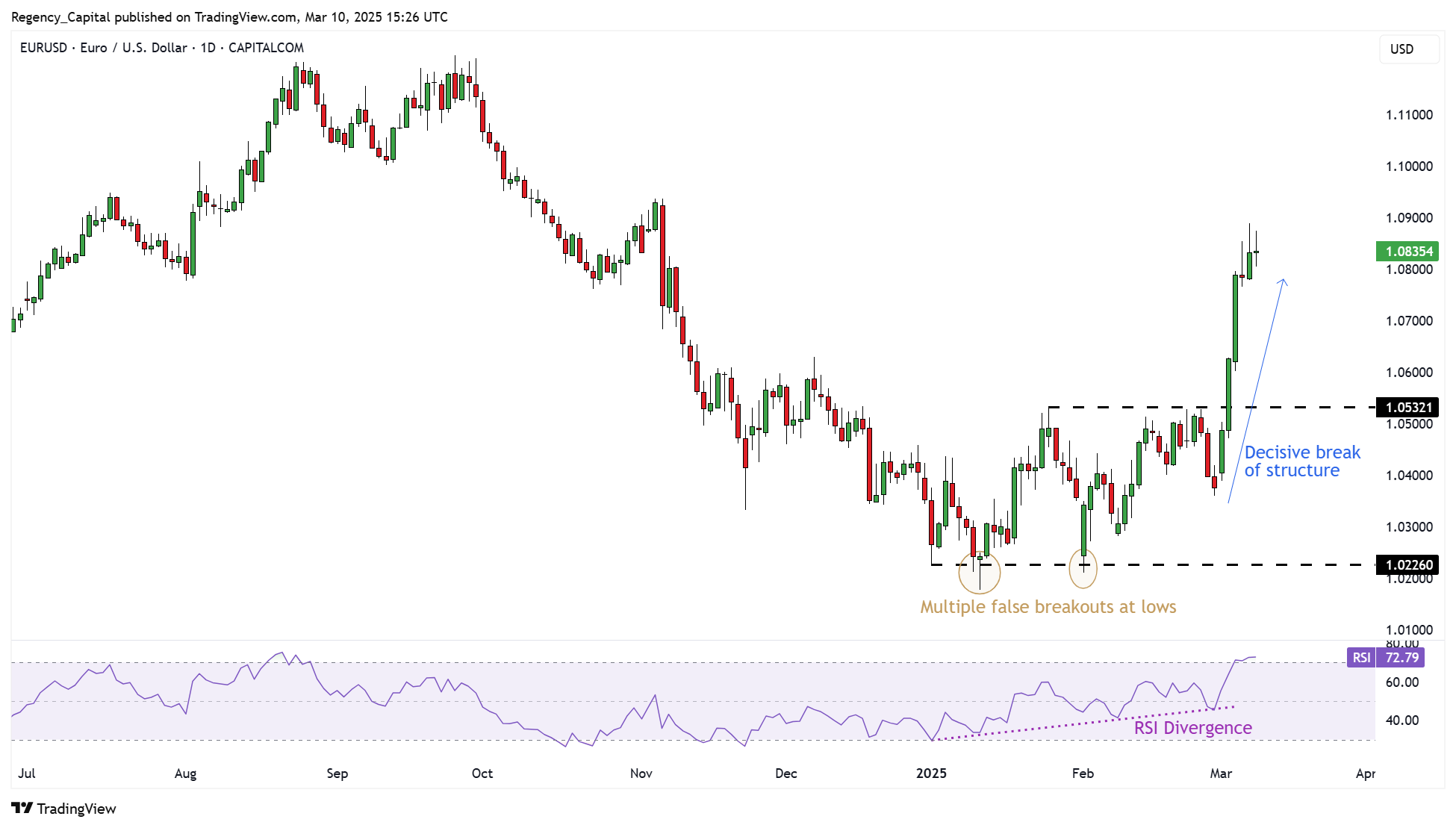CAPITALCOM:EURUSD Chart Image by Regency_Capital