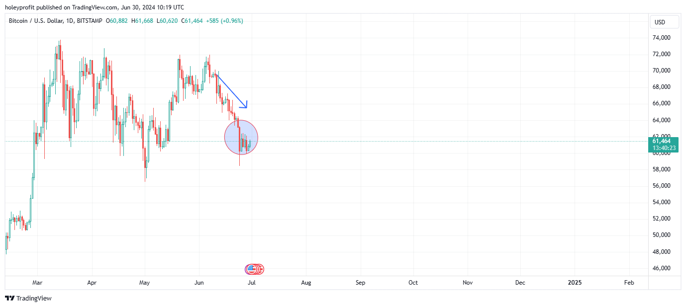 BITSTAMP:BTCUSD Chart Image by holeyprofit
