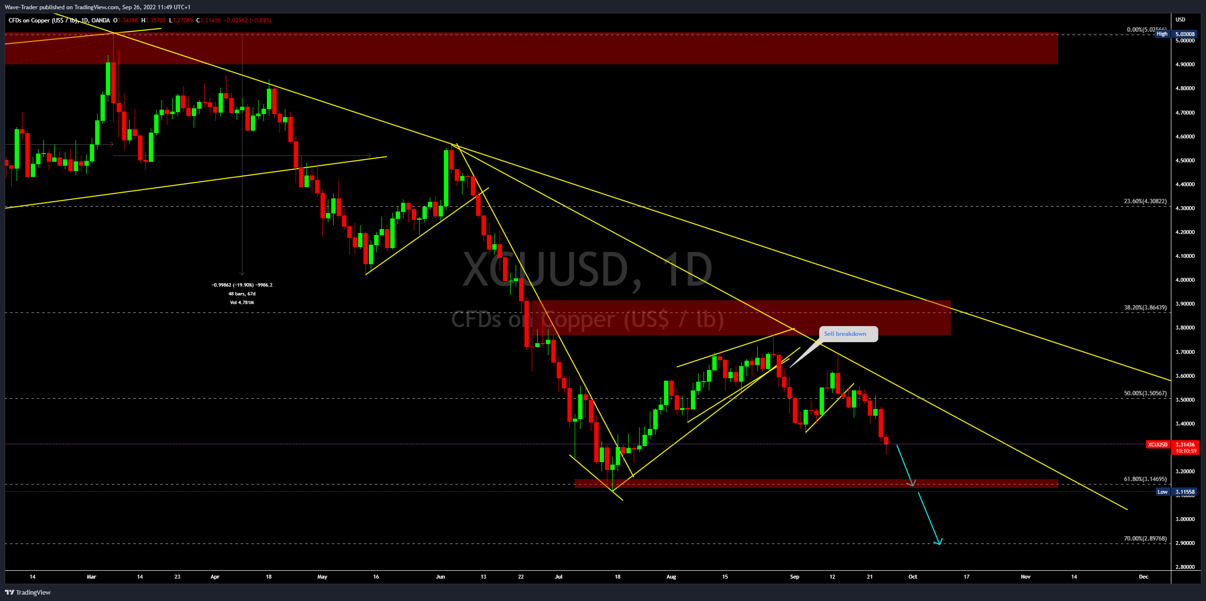 OANDA:XCUUSD Chart Image by Wave-Trader