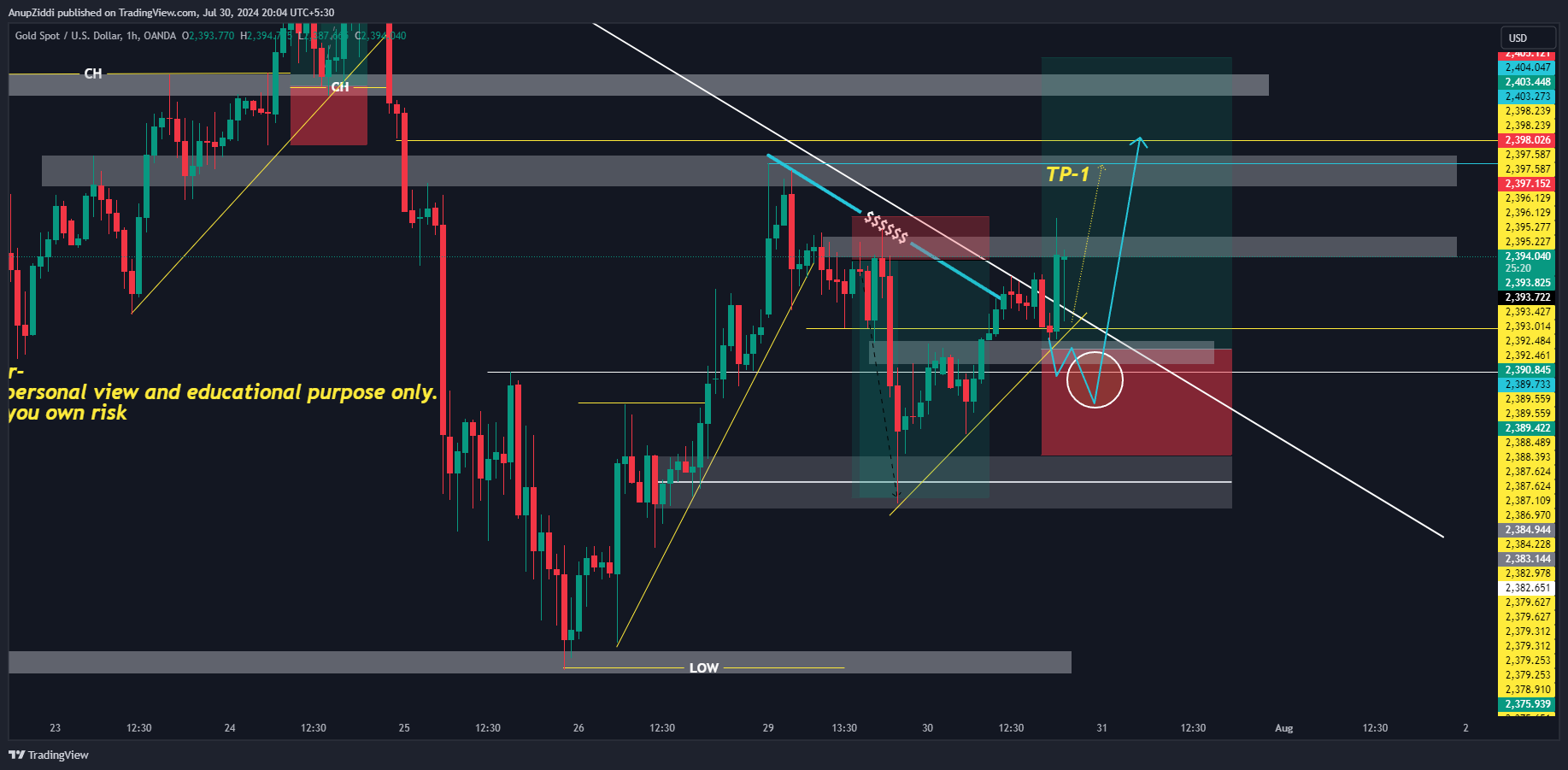 OANDA:XAUUSD Chart Image by AnupZiddi
