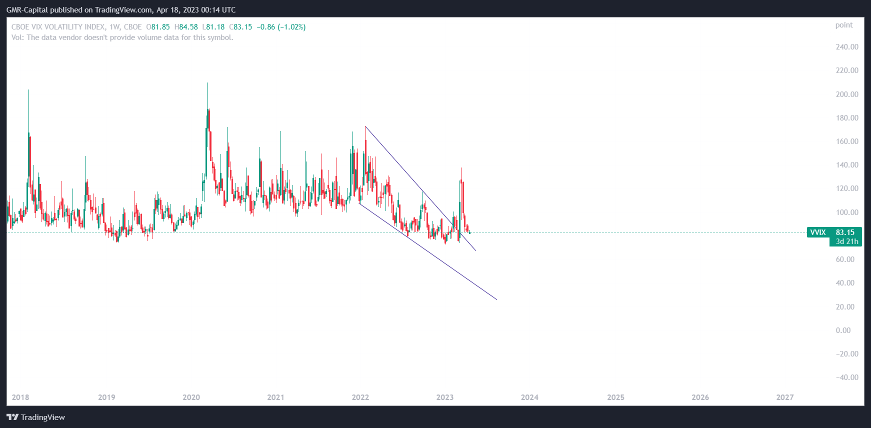 CBOE:VVIX Chart Image by GMR-Capital