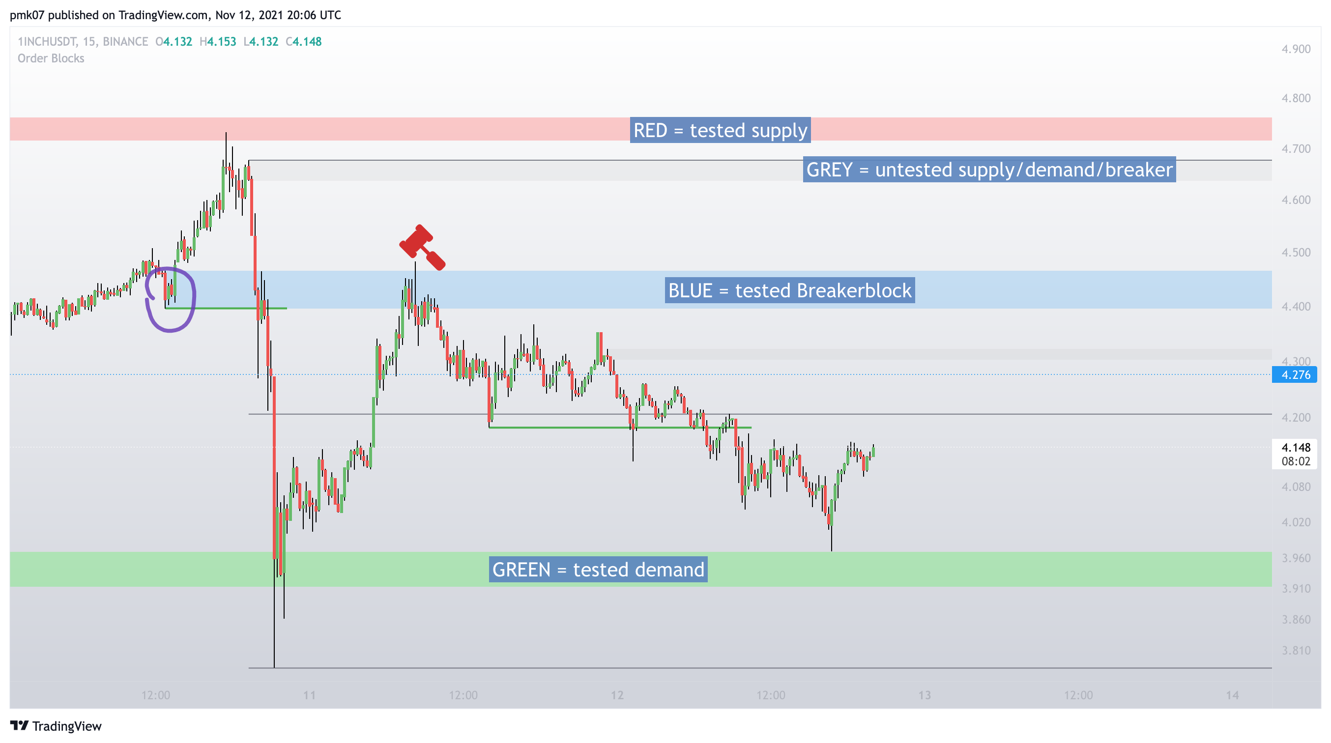 BINANCE:1INCHUSDT Chart Image by pmk07