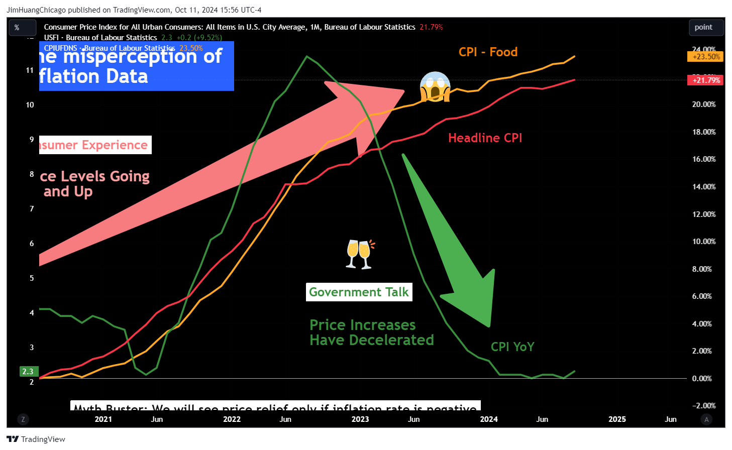 FRED:CPIAUCSL Chart Image by JimHuangChicago