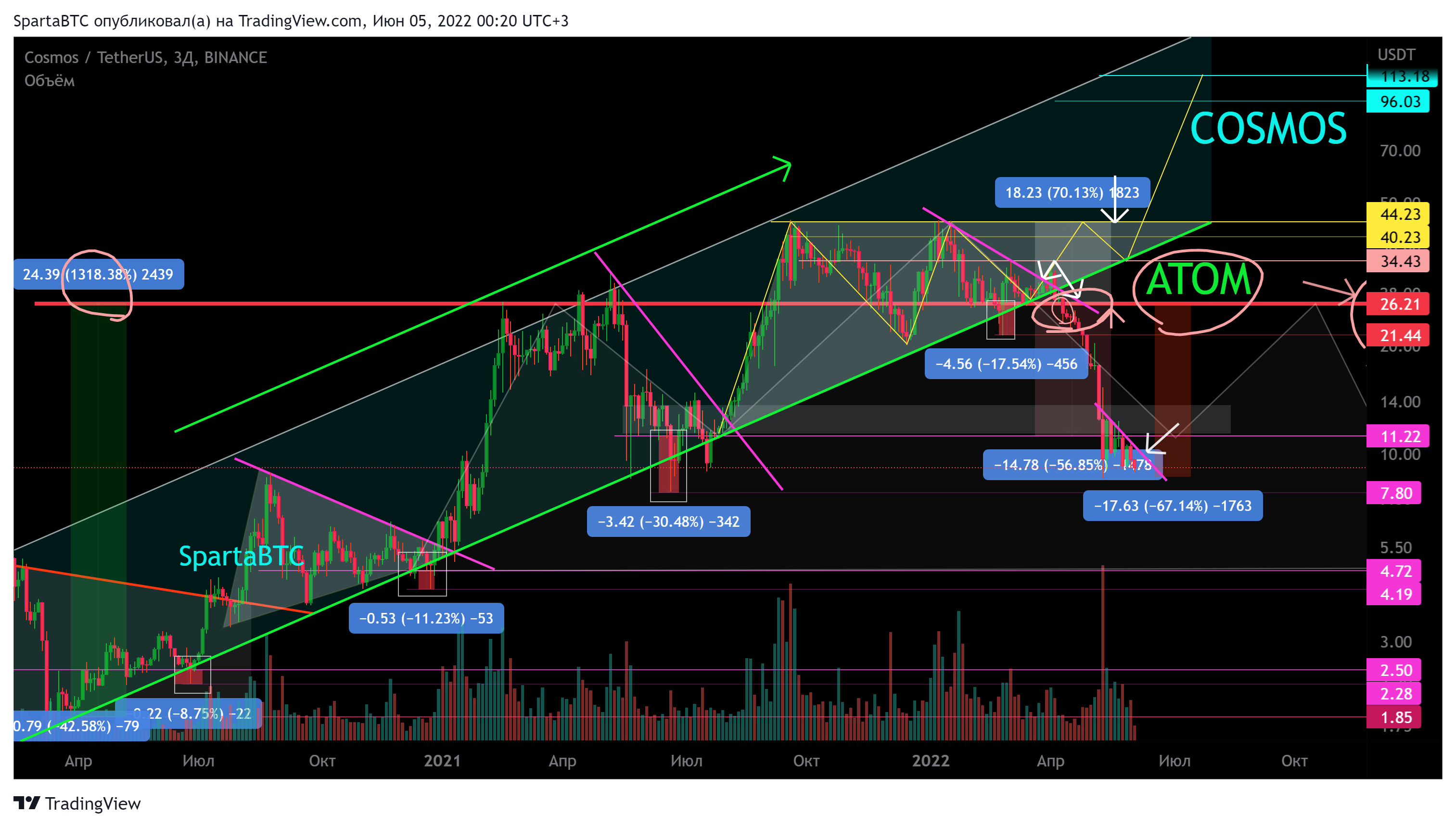 BINANCE:ATOMUSDT Chart Image by SpartaBTC