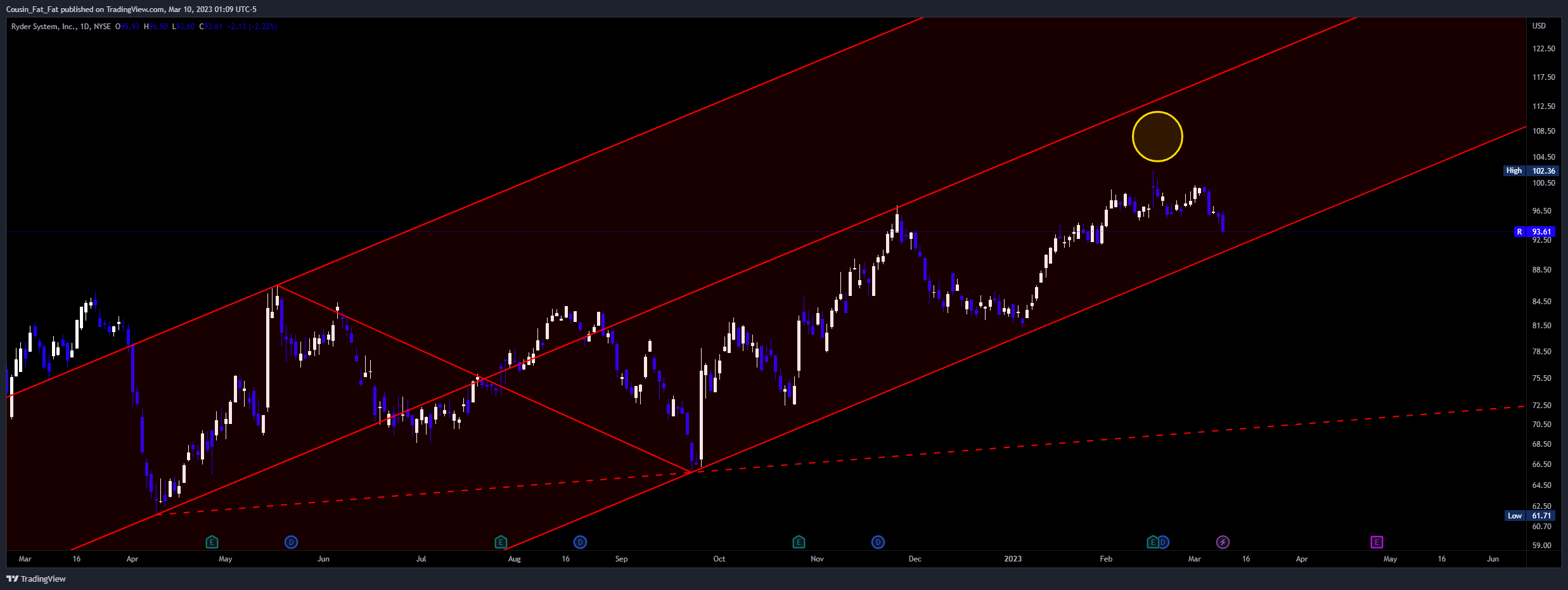 NYSE:R Chart Image by Cousin_Fat_Fat