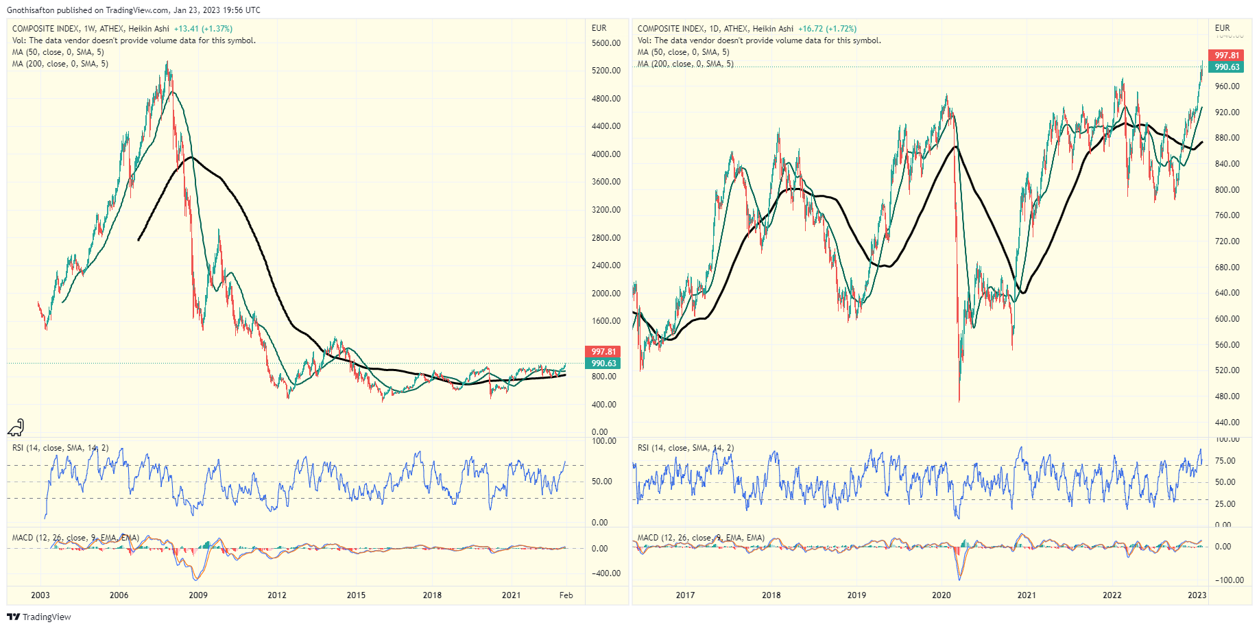 ATHEX:GD Chart Image by Gnothisafton