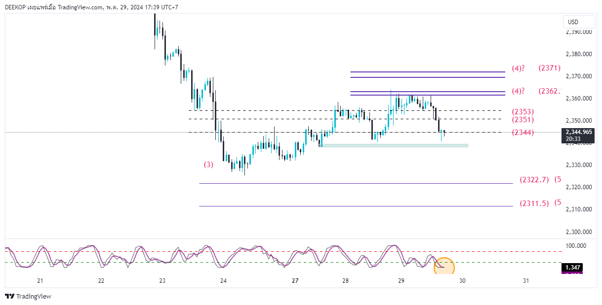 OANDA:XAUUSD Chart Image by DEEKOP