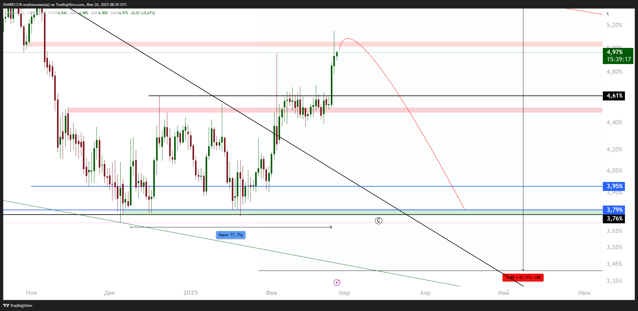 CRYPTOCAP:USDT.D Chart Image by SHARK1318