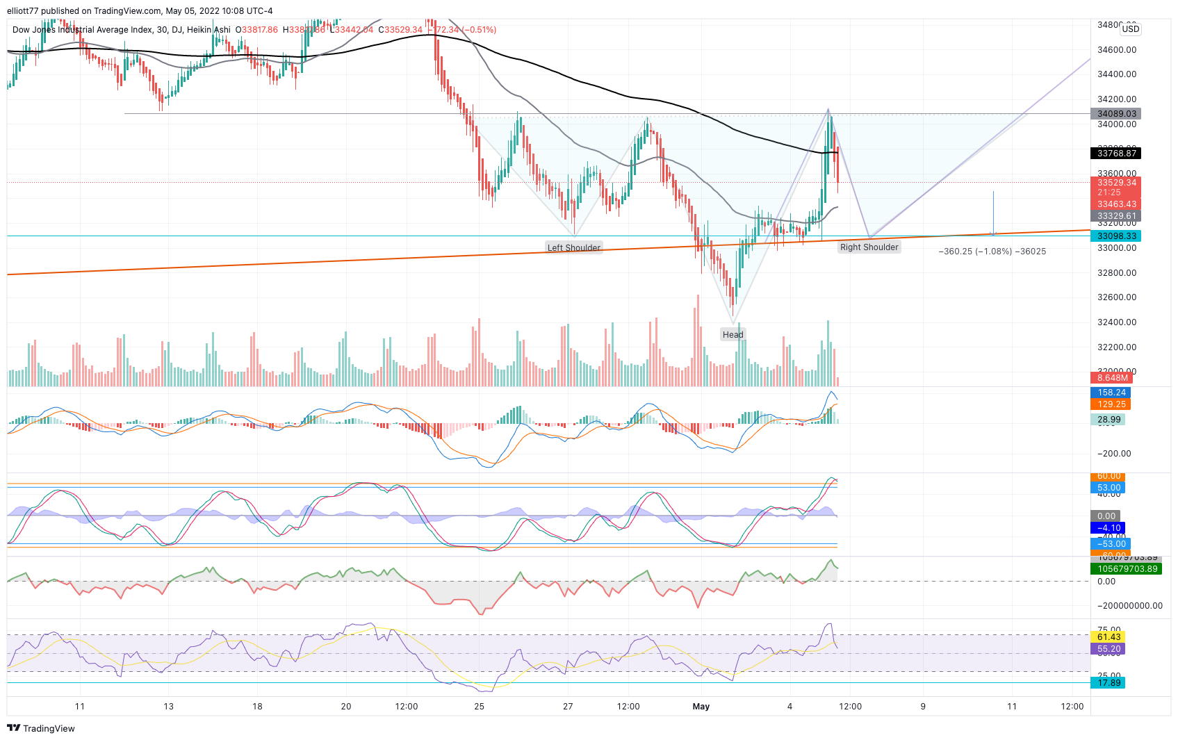 DJ:DJI Chart Image by elliott77