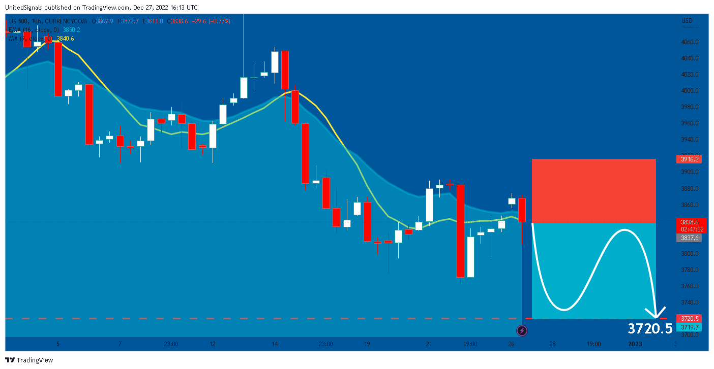 CURRENCYCOM:US500 Chart Image by UnitedSignals