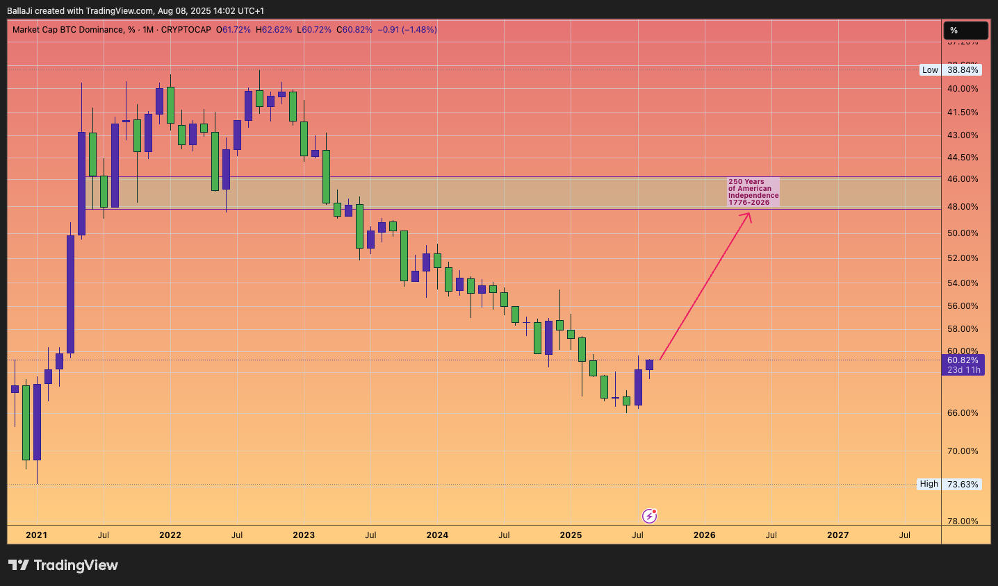 CRYPTOCAP:BTC.D Chart Image by BallaJi
