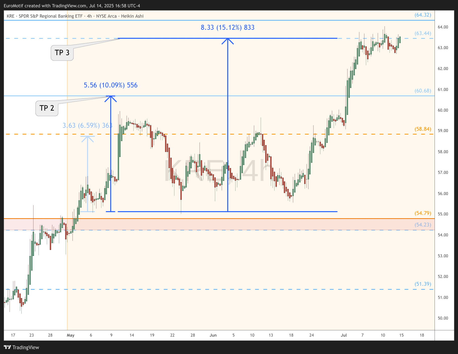 BATS:KRE Chart Image by EuroMotif