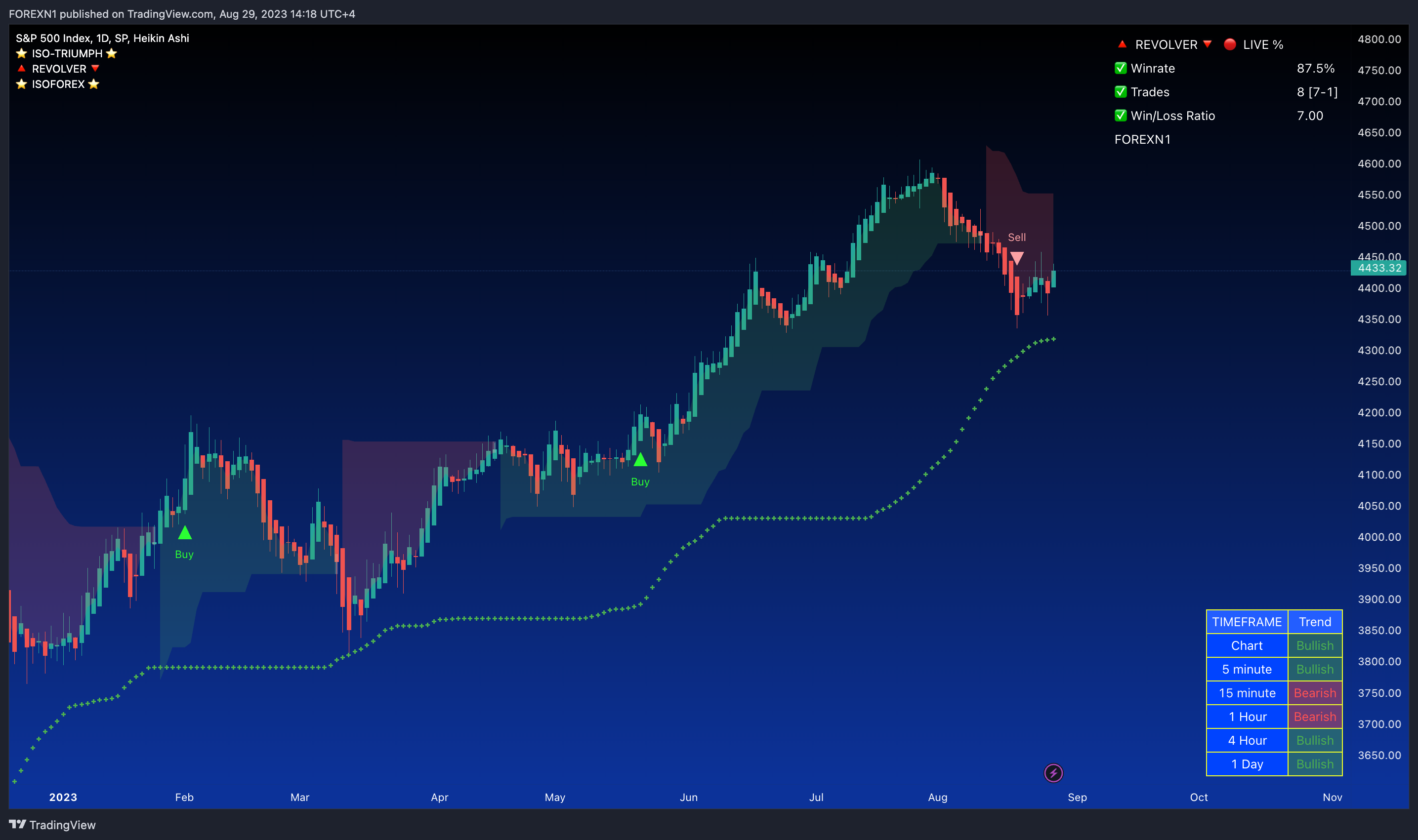 SP:SPX Chart Image by FOREXN1