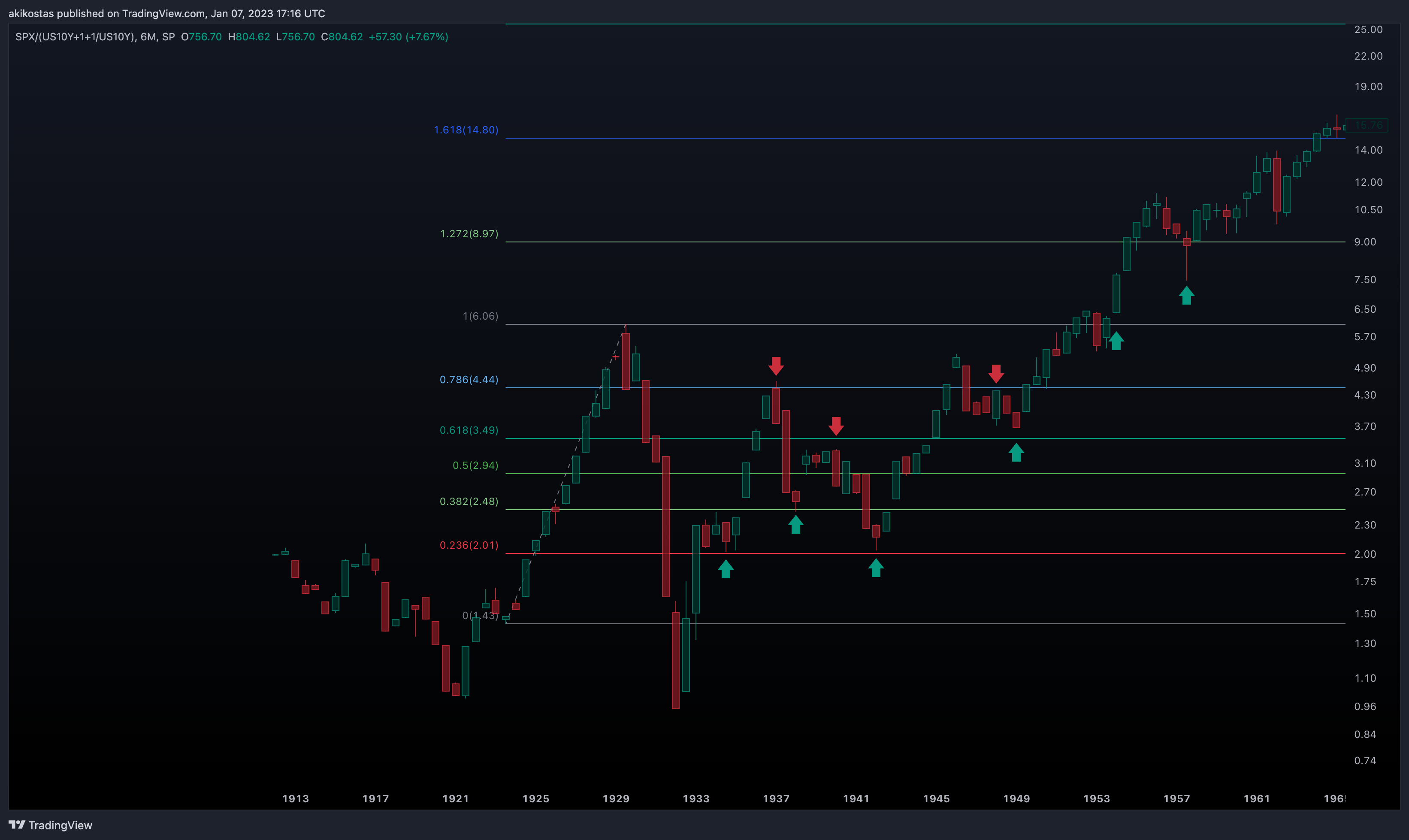 SP:SPX/(TVC:US10Y+1+1/TVC:US10Y) Chart Image by akikostas