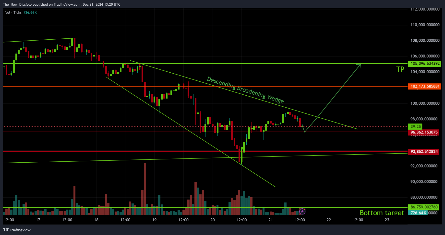 BINANCE:BTCUSD.P Chart Image by The_New_Disciple