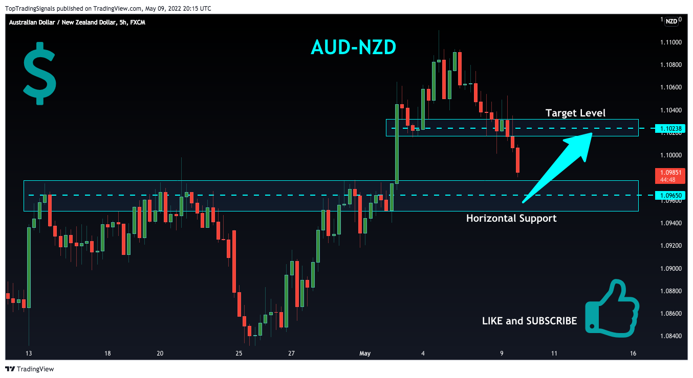 FX:AUDNZD Chart Image by TopTradingSignals