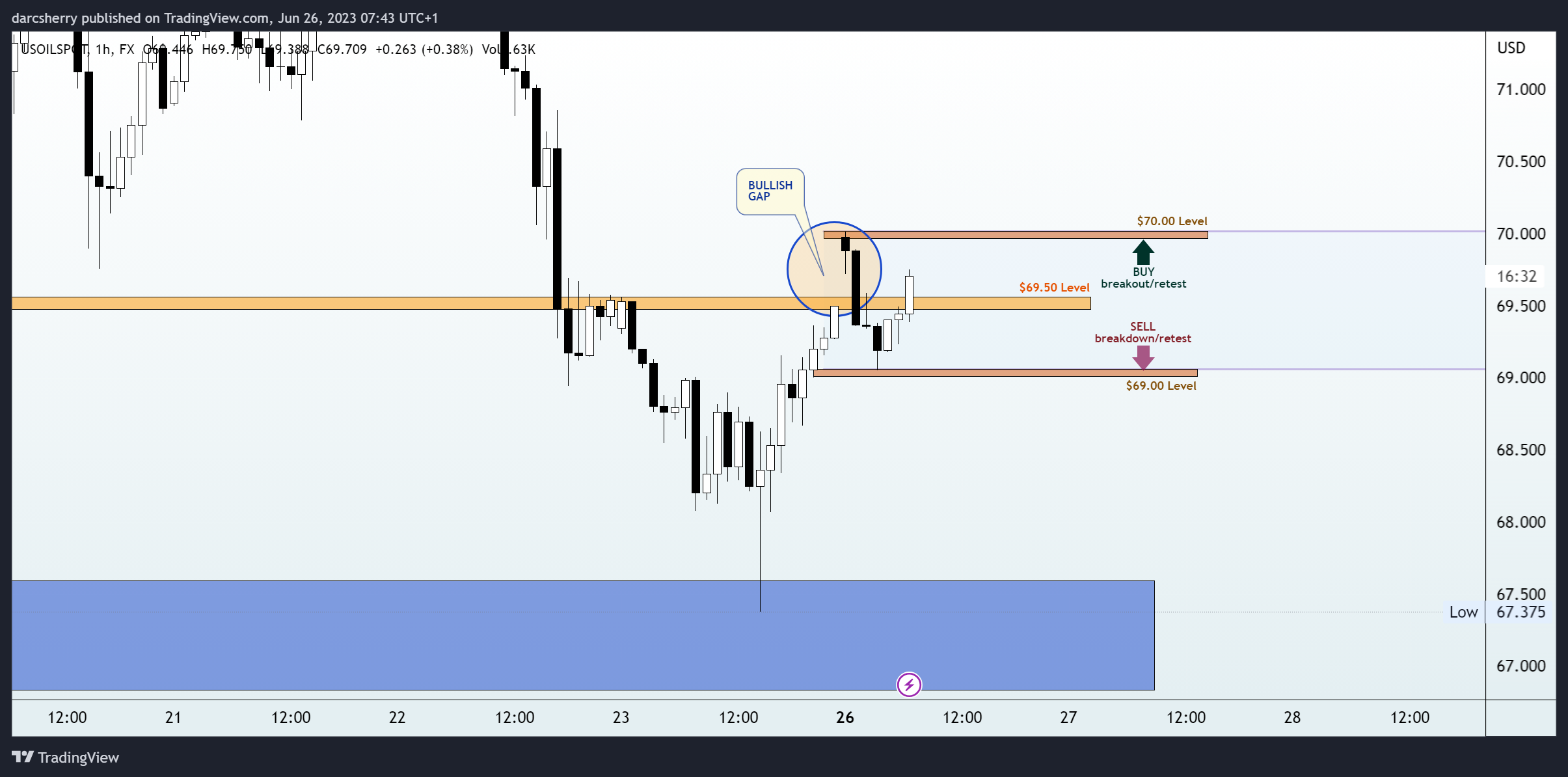 FX:USOILSPOT Chart Image by darcsherry