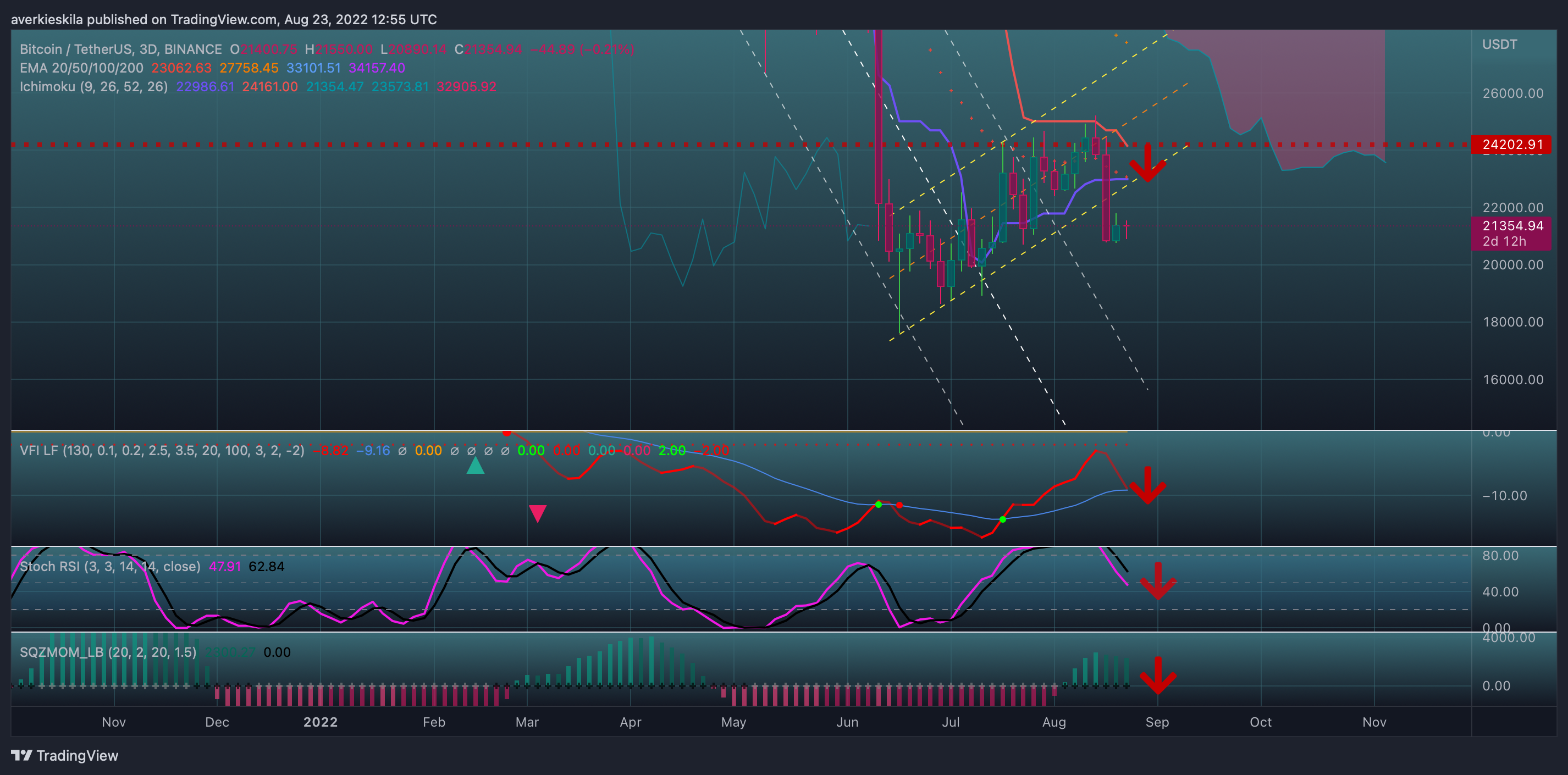 BINANCE:BTCUSDT Chart Image by averkie_skila