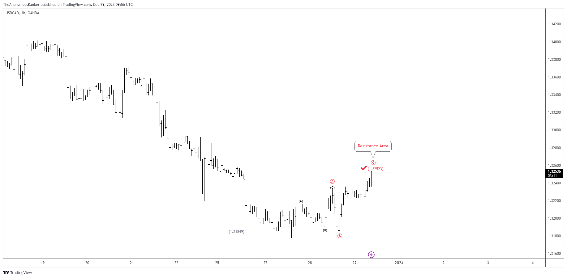 OANDA:USDCAD Chart Image by TheAnonymousBanker