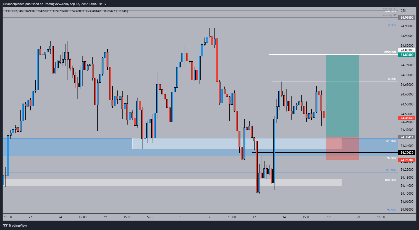 OANDA:USDCZK Chart Image by juliandelplancq