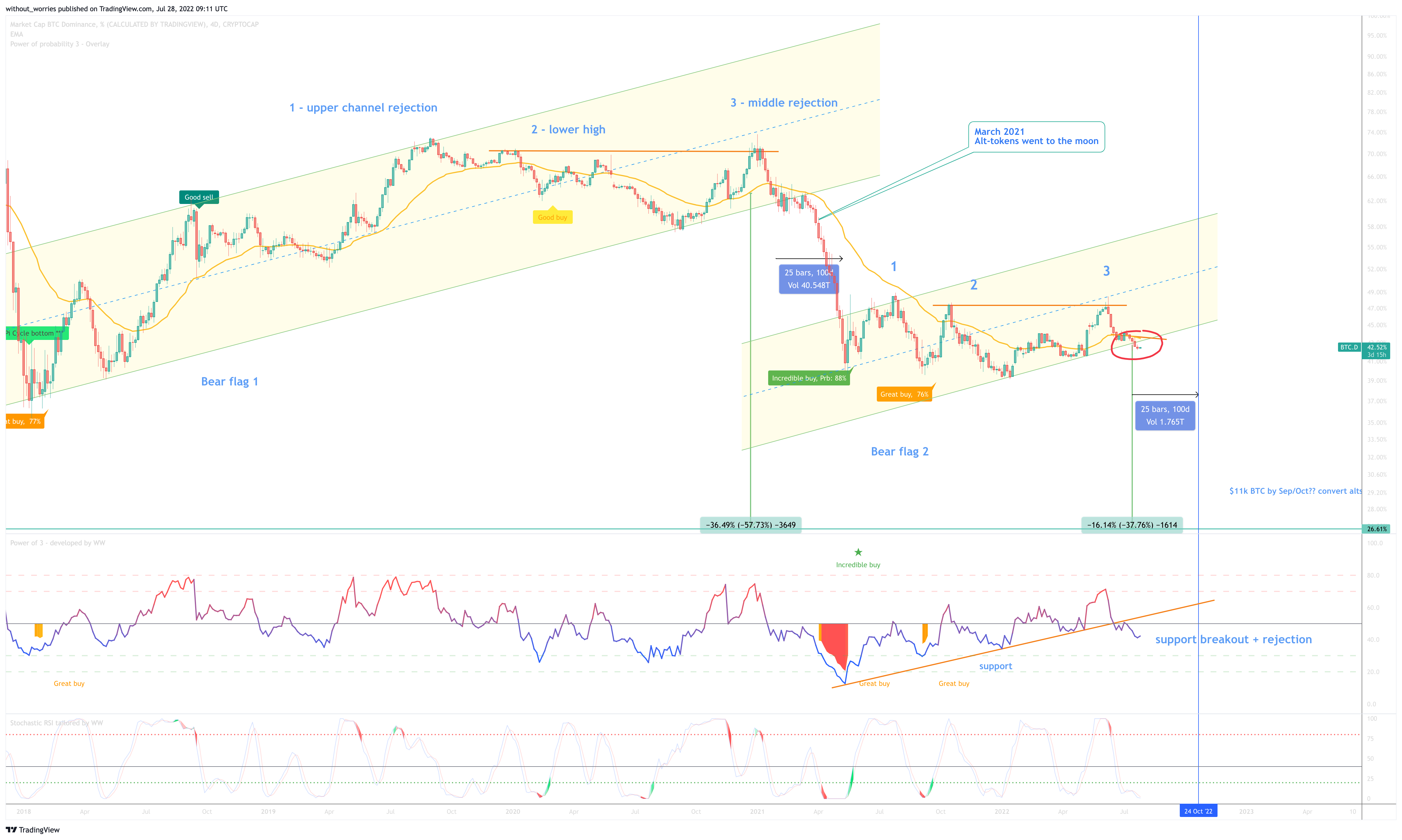 CRYPTOCAP:BTC.D Chart Image by without_worries
