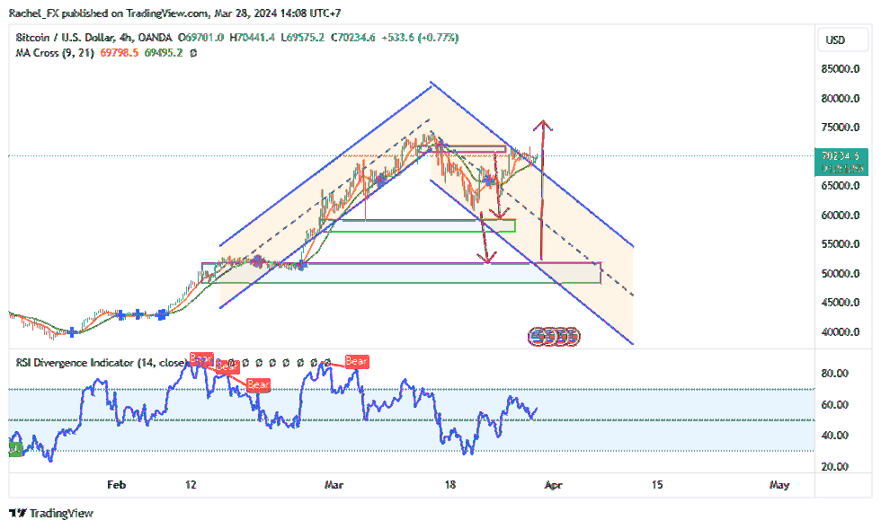 OANDA:BTCUSD Chart Image by Rachel_FX